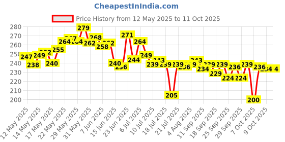 flipkart.com teena creations Wood Wall Photo Frame teena creations Price History Graph from 12 May 2025 to 9 Oct 2025