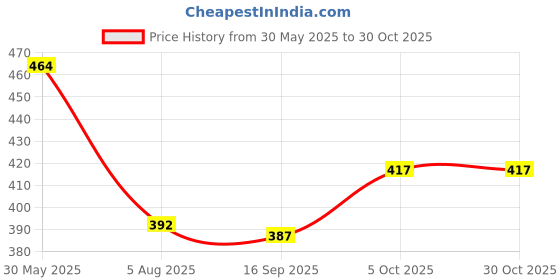 flipkart.com morvi decor Wood Wall Photo Frame morvi decor Price History Graph from 30 May 2025 to 29 Oct 2025