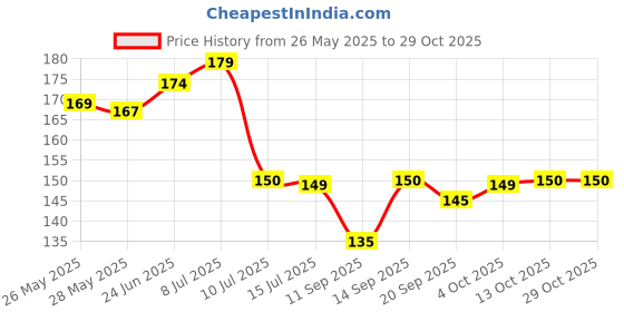 flipkart.com sndart Wood Wall Photo Frame sndart Price History Graph from 26 May 2025 to 29 Oct 2025