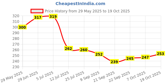 flipkart.com sjm enterprises Wood Wall Photo Frame sjm enterprises Price History Graph from 29 May 2025 to 19 Oct 2025
