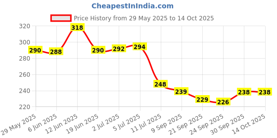 flipkart.com sjm enterprises Wood Wall Photo Frame sjm enterprises Price History Graph from 29 May 2025 to 13 Oct 2025