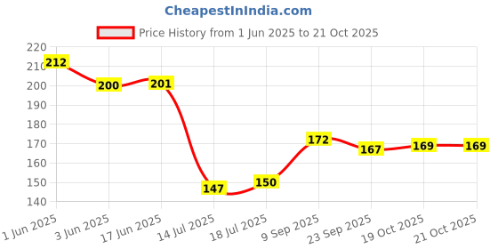 flipkart.com lacuna Wood Wall Photo Frame lacuna Price History Graph from 1 Jun 2025 to 21 Oct 2025