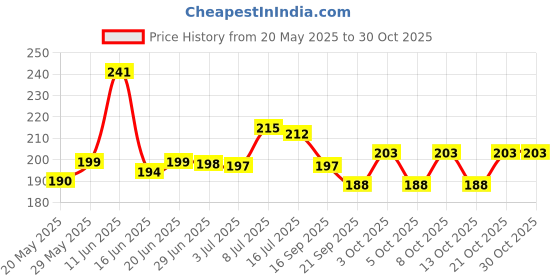 flipkart.com greepion Wood Wall Photo Frame greepion Price History Graph from 20 May 2025 to 30 Oct 2025