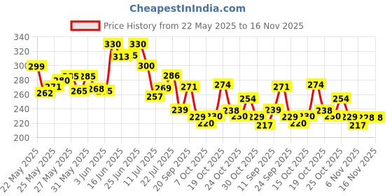 flipkart.com joista Wood Wall Photo Frame joista Price History Graph from 22 May 2025 to 16 Nov 2025