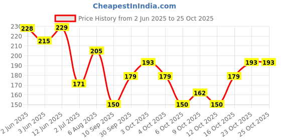 flipkart.com jitesh arts Wood Wall Photo Frame jitesh arts Price History Graph from 2 Jun 2025 to 23 Oct 2025