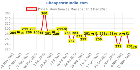 flipkart.com artize Wood Wall Photo Frame artize Price History Graph from 12 May 2025 to 2 Dec 2025