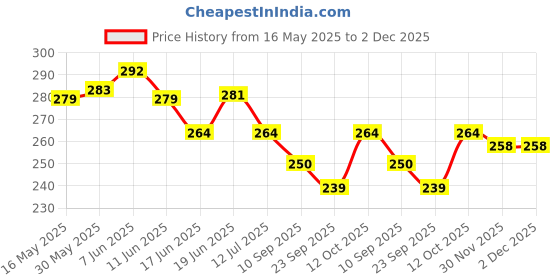 flipkart.com artize Wood Wall Photo Frame artize Price History Graph from 16 May 2025 to 2 Dec 2025