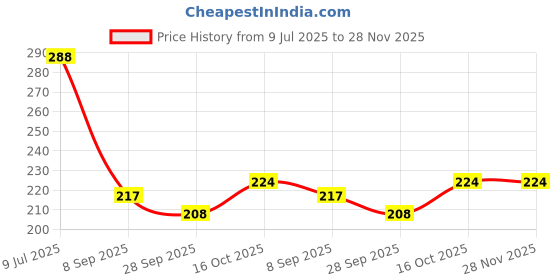 flipkart.com decorologyy Wood Wall Photo Frame decorologyy Price History Graph from 9 Jul 2025 to 28 Nov 2025