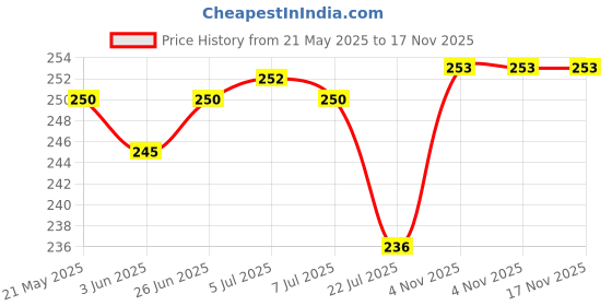 flipkart.com hsb Wood Wall Photo Frame hsb Price History Graph from 21 May 2025 to 17 Nov 2025