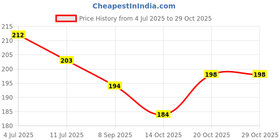 flipkart.com lobby art Wood Wall Photo Frame lobby art Price History Graph from 4 Jul 2025 to 29 Oct 2025