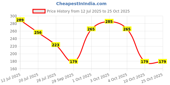 flipkart.com lobby art Wood Wall Photo Frame lobby art Price History Graph from 12 Jul 2025 to 24 Oct 2025