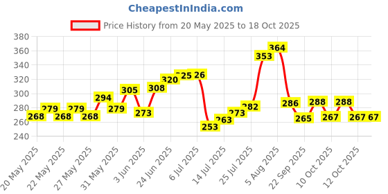 flipkart.com khush its amazing Wood Wall Photo Frame khush its amazing Price History Graph from 20 May 2025 to 18 Oct 2025