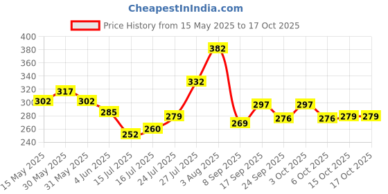 flipkart.com khush its amazing Wood Wall Photo Frame khush its amazing Price History Graph from 15 May 2025 to 16 Oct 2025