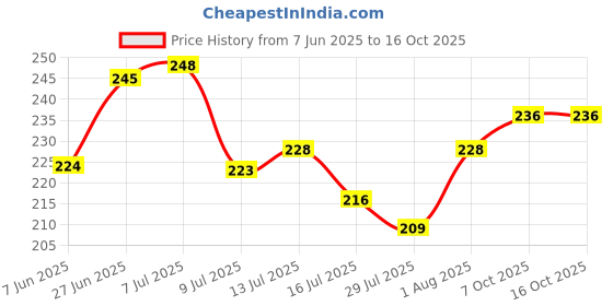 flipkart.com indianara Wood Wall Photo Frame indianara Price History Graph from 7 Jun 2025 to 15 Oct 2025