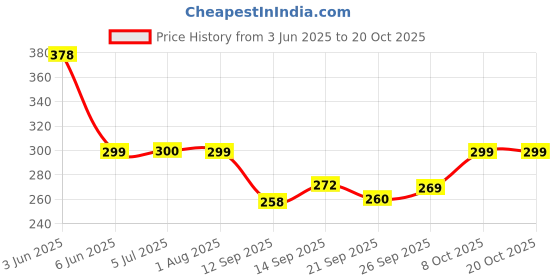 flipkart.com frizzy arts Wood Wall Photo Frame frizzy arts Price History Graph from 3 Jun 2025 to 20 Oct 2025