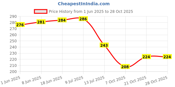 flipkart.com crowdhall Wood Wall Photo Frame crowdhall Price History Graph from 1 Jun 2025 to 27 Oct 2025