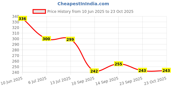 flipkart.com frizzy arts Wood Wall Photo Frame frizzy arts Price History Graph from 10 Jun 2025 to 22 Oct 2025