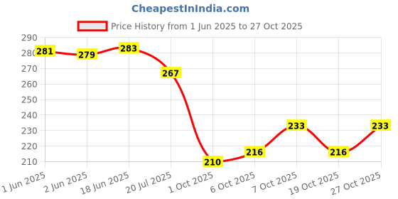 flipkart.com crowdhall Wood Wall Photo Frame crowdhall Price History Graph from 1 Jun 2025 to 27 Oct 2025