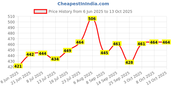 flipkart.com khush its amazing Wood Wall Photo Frame khush its amazing Price History Graph from 6 Jun 2025 to 13 Oct 2025