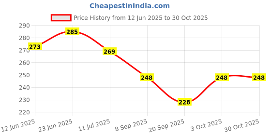 flipkart.com framtastic Wood Wall Photo Frame framtastic Price History Graph from 12 Jun 2025 to 30 Oct 2025