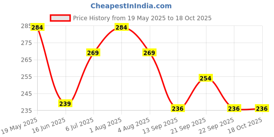 flipkart.com rsenterprises Wood Wall Photo Frame rsenterprises Price History Graph from 19 May 2025 to 17 Oct 2025
