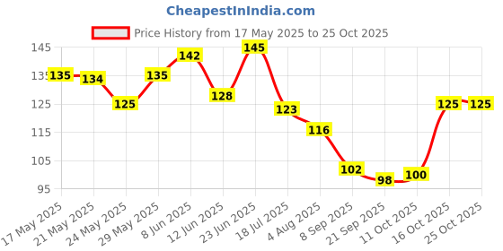 flipkart.com droptopdecor Wood Wall Photo Frame droptopdecor Price History Graph from 17 May 2025 to 24 Oct 2025