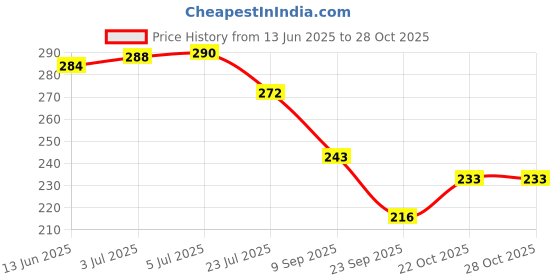 flipkart.com crowdhall Wood Wall Photo Frame crowdhall Price History Graph from 13 Jun 2025 to 27 Oct 2025