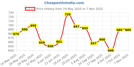 flipkart.com happy arts & crafts Wood Wall Photo Frame happy arts & crafts Price History Graph from 19 May 2025 to 7 Nov 2025
