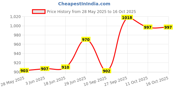 flipkart.com apf craft Wood Wall Photo Frame apf craft Price History Graph from 28 May 2025 to 16 Oct 2025