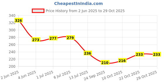 flipkart.com crowdhall Wood Wall Photo Frame crowdhall Price History Graph from 2 Jun 2025 to 28 Oct 2025