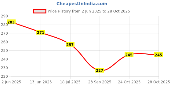 flipkart.com crowdhall Wood Wall Photo Frame crowdhall Price History Graph from 2 Jun 2025 to 28 Oct 2025