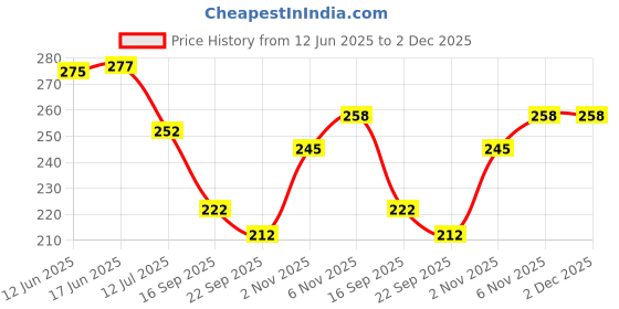flipkart.com decorologyy Wood Wall Photo Frame decorologyy Price History Graph from 12 Jun 2025 to 2 Dec 2025