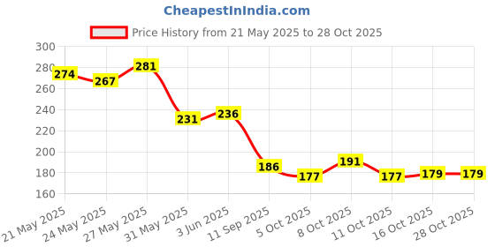flipkart.com yakshustore Wood Wall Photo Frame yakshustore Price History Graph from 21 May 2025 to 28 Oct 2025