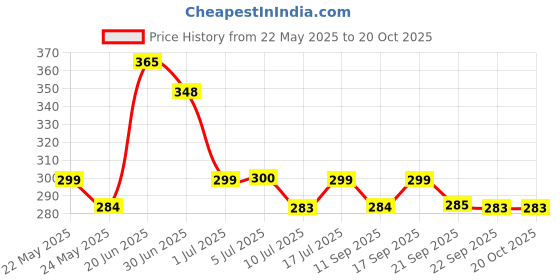flipkart.com frizzy arts Wood Wall Photo Frame frizzy arts Price History Graph from 22 May 2025 to 20 Oct 2025