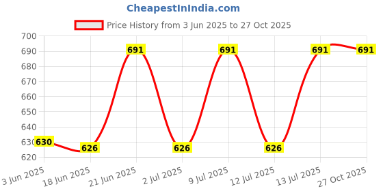 flipkart.com stuthi arts Wood Wall Photo Frame stuthi arts Price History Graph from 3 Jun 2025 to 27 Oct 2025