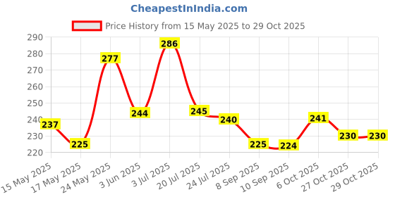 flipkart.com prez Wood Wall Photo Frame prez Price History Graph from 15 May 2025 to 28 Oct 2025