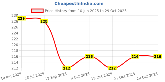 flipkart.com mayapuri Wood Wall Photo Frame mayapuri Price History Graph from 10 Jun 2025 to 28 Oct 2025
