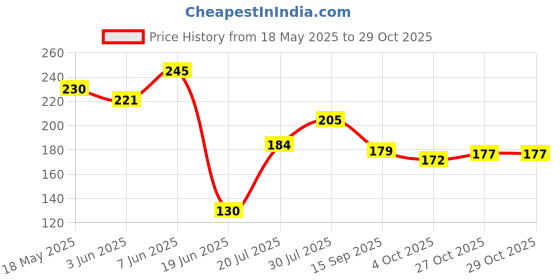 flipkart.com nuoshopping Wood Wall Photo Frame nuoshopping Price History Graph from 18 May 2025 to 29 Oct 2025