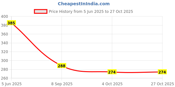 flipkart.com frizzy arts Wood Wall Photo Frame frizzy arts Price History Graph from 5 Jun 2025 to 27 Oct 2025