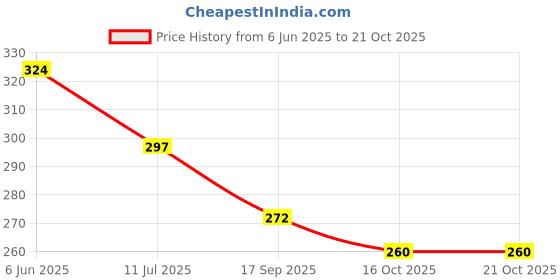 flipkart.com frizzy arts Wood Wall Photo Frame frizzy arts Price History Graph from 6 Jun 2025 to 20 Oct 2025