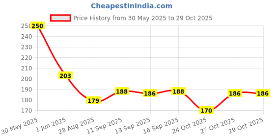 flipkart.com nuoshopping Wood Wall Photo Frame nuoshopping Price History Graph from 30 May 2025 to 27 Oct 2025