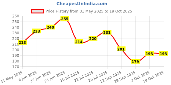 flipkart.com sae fashions Wood Wall Photo Frame sae fashions Price History Graph from 31 May 2025 to 17 Oct 2025