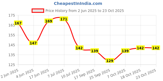 flipkart.com gita govinda Wood Wall Photo Frame gita govinda Price History Graph from 2 Jun 2025 to 23 Oct 2025