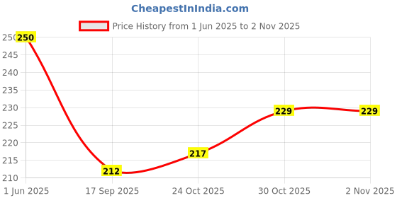 flipkart.com nuoshopping Wood Wall Photo Frame nuoshopping Price History Graph from 1 Jun 2025 to 1 Nov 2025