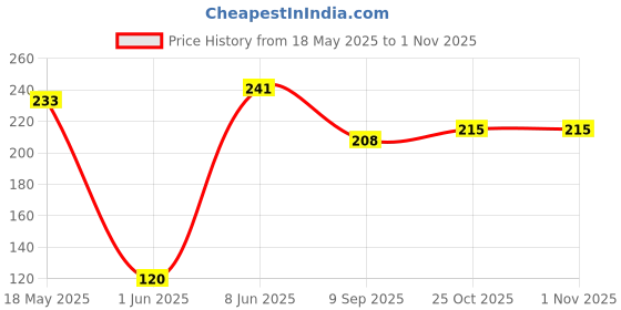 flipkart.com shootera Wood Wall Photo Frame shootera Price History Graph from 18 May 2025 to 1 Nov 2025