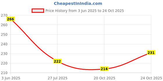 flipkart.com hsb Wood Wall Photo Frame hsb Price History Graph from 3 Jun 2025 to 20 Oct 2025