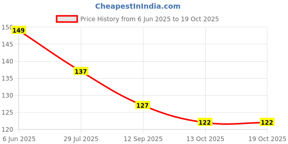 flipkart.com rv sales Wood Wall Photo Frame rv sales Price History Graph from 6 Jun 2025 to 18 Oct 2025