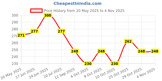 flipkart.com artize Wood Wall Photo Frame artize Price History Graph from 20 May 2025 to 3 Nov 2025