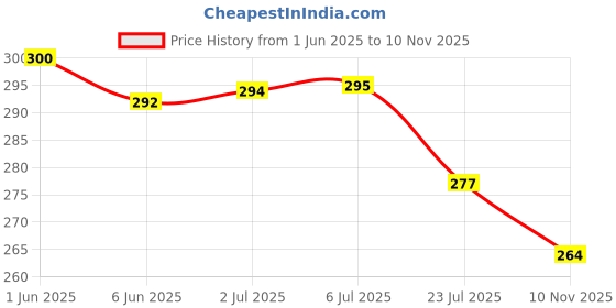flipkart.com shivang craft Wood Wall Photo Frame shivang craft Price History Graph from 1 Jun 2025 to 10 Nov 2025