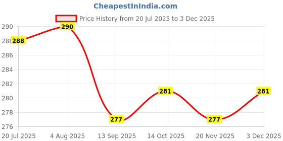 flipkart.com shivang craft Wood Wall Photo Frame shivang craft Price History Graph from 20 Jul 2025 to 3 Dec 2025